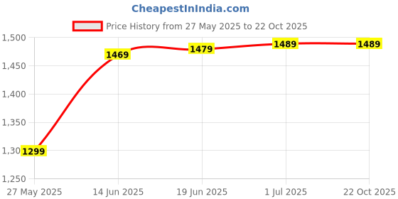 myntra.com Saree mall Ethnic Motifs Silk Cotton Tussar Sarees saree mall Price History Graph from 27 May 2025 to 22 Oct 2025