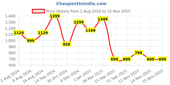 myntra.com Saree mall Ethnic Motifs Woven Design Zari Banarasi Sarees saree mall Price History Graph from 2 Aug 2024 to 15 Nov 2025