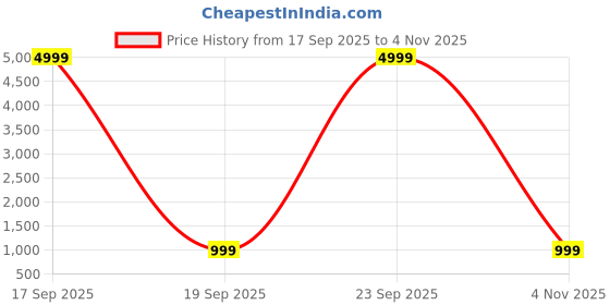 myntra.com Saree mall Ethnic Motifs Woven Design Zari Pure Chiffon Bandhani Sarees saree mall Price History Graph from 17 Sep 2025 to 4 Nov 2025
