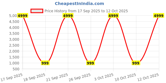 myntra.com Saree mall Ethnic Motifs Woven Design Zari Pure Chiffon Bandhani Sarees saree mall Price History Graph from 17 Sep 2025 to 12 Oct 2025