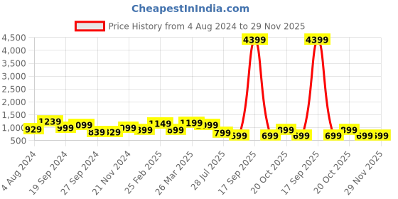 myntra.com Saree mall Ethnic Motifs Woven Design Zari Saree saree mall Price History Graph from 4 Aug 2024 to 29 Nov 2025