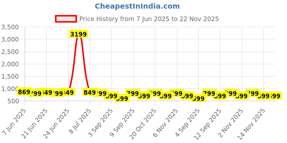 myntra.com Saree mall Ethnic Motifs Woven Design Zari Sarees saree mall Price History Graph from 7 Jun 2025 to 22 Nov 2025
