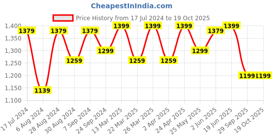myntra.com Saree Mall Ethnic Motifs Zari Bagru Saree saree mall Price History Graph from 17 Jul 2024 to 18 Oct 2025