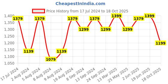 myntra.com Saree Mall Ethnic Motifs Zari Bagru Saree saree mall Price History Graph from 17 Jul 2024 to 18 Oct 2025