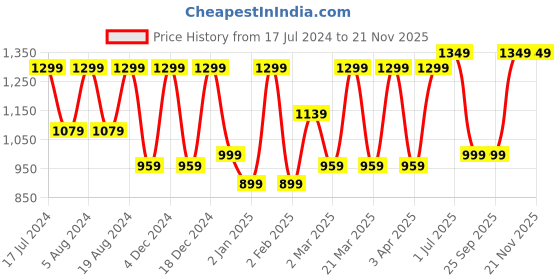 myntra.com Saree mall Ethnic Motifs Zari Bagru Sarees saree mall Price History Graph from 17 Jul 2024 to 21 Nov 2025