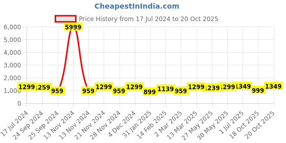 myntra.com Saree mall Ethnic Motifs Zari Bagru Sarees saree mall Price History Graph from 17 Jul 2024 to 18 Oct 2025