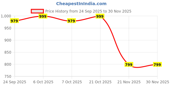 myntra.com Saree mall Ethnic Motifs Zari Banarasi Sarees saree mall Price History Graph from 24 Sep 2025 to 30 Nov 2025