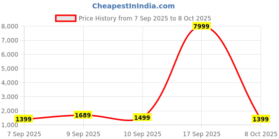 myntra.com Saree mall Ethnic Motifs Zari Block Print Ready to Wear Sarees saree mall Price History Graph from 7 Sep 2025 to 8 Oct 2025
