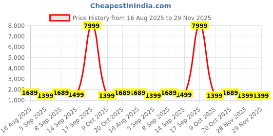 myntra.com Saree mall Ethnic Motifs Zari Block Print Ready to Wear Sarees saree mall Price History Graph from 16 Aug 2025 to 29 Nov 2025