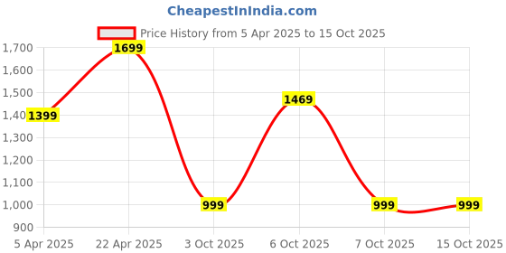 myntra.com Saree mall Ethnic Motifs Zari Maheshwari Sarees saree mall Price History Graph from 5 Apr 2025 to 14 Oct 2025