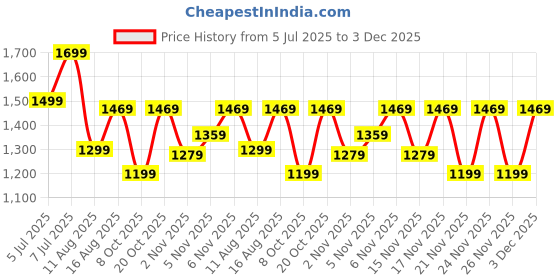 myntra.com Saree mall Ethnic Motifs Zari Maheshwari Sarees saree mall Price History Graph from 5 Jul 2025 to 3 Dec 2025