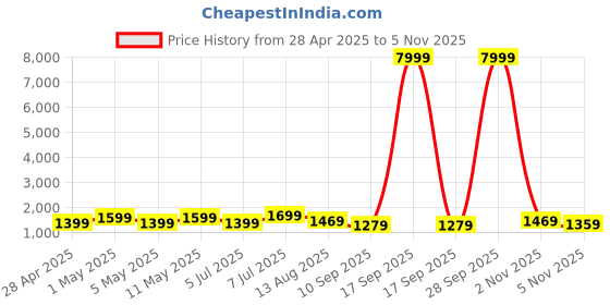 myntra.com Saree mall Ethnic Motifs Zari Maheshwari Sarees saree mall Price History Graph from 28 Apr 2025 to 4 Nov 2025