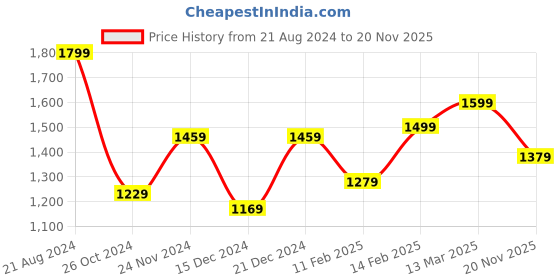 myntra.com Saree mall Ethnic Motifs Zari Organza Banarasi Saree saree mall Price History Graph from 21 Aug 2024 to 20 Nov 2025