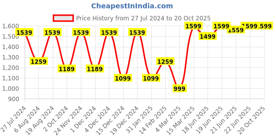 myntra.com Saree mall Ethnic Motifs Zari Organza Sungudi Saree saree mall Price History Graph from 27 Jul 2024 to 20 Oct 2025