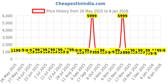 myntra.com Saree mall Ethnic Motifs Zari Paithani Sarees With Unstitched Blouse Piece saree mall Price History Graph from 26 May 2025 to 6 Jan 2026