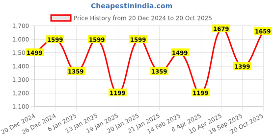 myntra.com Saree mall Ethnic Motifs Zari Silk Blend Designer Sungudi Sarees saree mall Price History Graph from 20 Dec 2024 to 20 Oct 2025