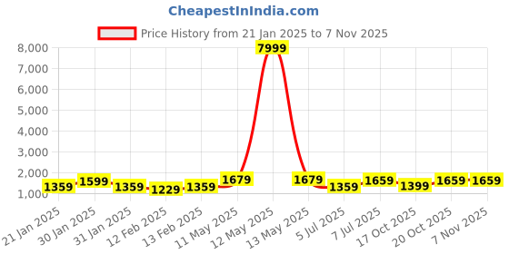 myntra.com Saree mall Ethnic Motifs Zari Silk Blend Sungudi Sarees saree mall Price History Graph from 21 Jan 2025 to 6 Nov 2025