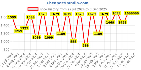 myntra.com Saree mall Ethnic Motifs Zari Sungudi Saree saree mall Price History Graph from 27 Jul 2024 to 1 Dec 2025
