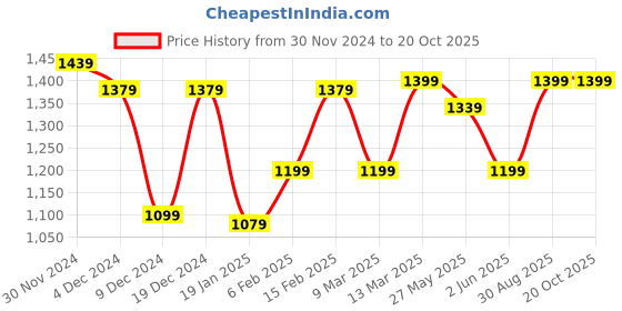 myntra.com Saree mall Ethnic Motifs Zari Sungudi Saree saree mall Price History Graph from 30 Nov 2024 to 20 Oct 2025