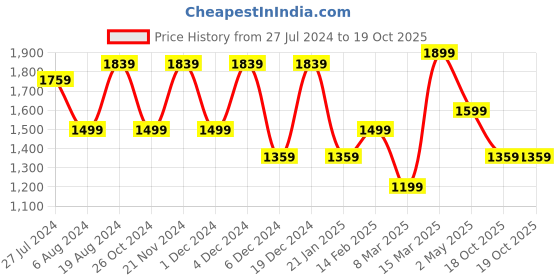 myntra.com Saree mall Ethnic Motifs Zari Sungudi Sarees saree mall Price History Graph from 27 Jul 2024 to 19 Oct 2025