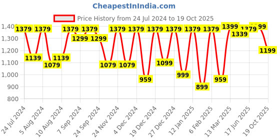 myntra.com Saree mall Ethnic Motifs Zari Sungudi Sarees saree mall Price History Graph from 24 Jul 2024 to 19 Oct 2025