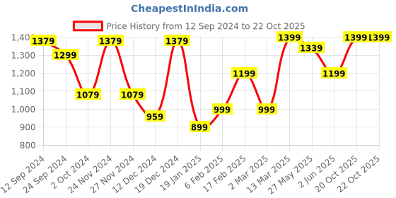 myntra.com Saree mall Ethnic Motifs Zari Sungudi Sarees saree mall Price History Graph from 12 Sep 2024 to 20 Oct 2025