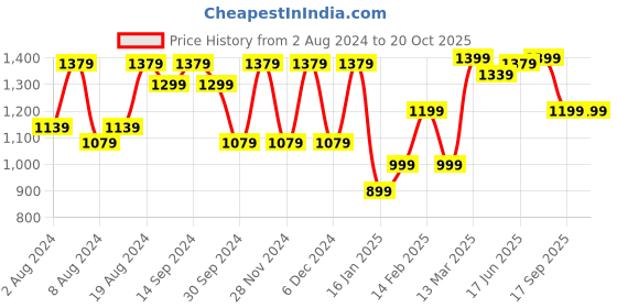 myntra.com Saree mall Ethnic Motifs Zari Sungudi Sarees saree mall Price History Graph from 2 Aug 2024 to 19 Oct 2025