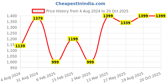 myntra.com Saree mall Ethnic Motifs Zari Sungudi Sarees saree mall Price History Graph from 4 Aug 2024 to 20 Oct 2025
