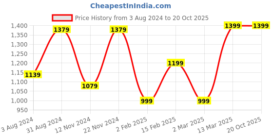myntra.com Saree mall Ethnic Motifs Zari Sungudi Sarees saree mall Price History Graph from 3 Aug 2024 to 20 Oct 2025