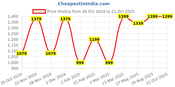 myntra.com Saree mall Ethnic Motifs Zari Sungudi Sarees saree mall Price History Graph from 26 Oct 2024 to 20 Oct 2025
