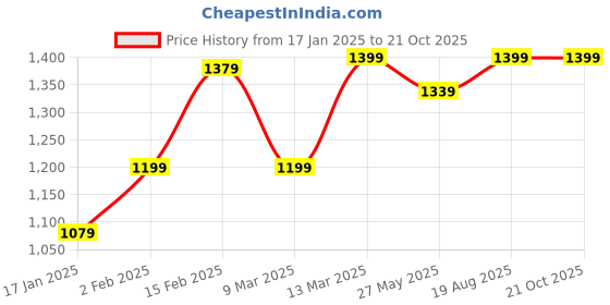 myntra.com Saree mall Ethnic Motifs Zari Sungudi Sarees saree mall Price History Graph from 17 Jan 2025 to 21 Oct 2025
