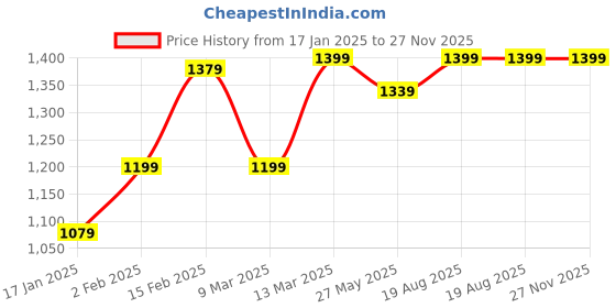 myntra.com Saree mall Ethnic Motifs Zari Sungudi Sarees saree mall Price History Graph from 17 Jan 2025 to 26 Nov 2025