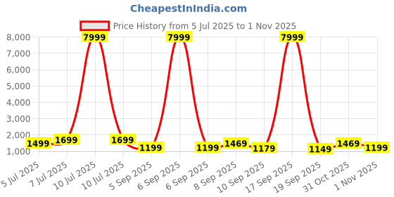 myntra.com Saree mall Ethnic Motifs Zari Venkatgiri Sarees saree mall Price History Graph from 5 Jul 2025 to 1 Nov 2025