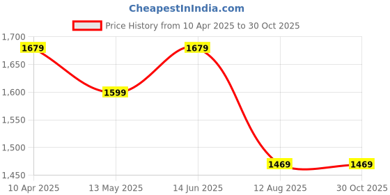 myntra.com Saree mall Ethnic Motifs Zari Venkatgiri Sarees saree mall Price History Graph from 10 Apr 2025 to 29 Oct 2025