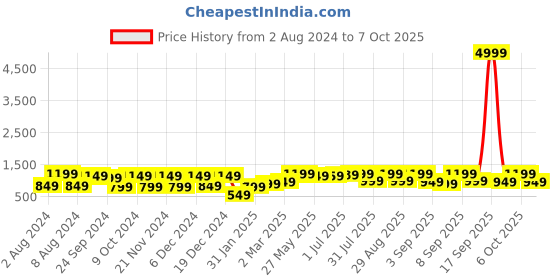 myntra.com Saree mall Ethnic Printed Bagh Sarees saree mall Price History Graph from 2 Aug 2024 to 7 Oct 2025
