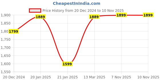 myntra.com Saree mall Ethnic Sequinned EmbellishedDurga Puja Saree saree mall Price History Graph from 20 Dec 2024 to 9 Nov 2025