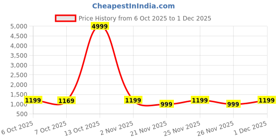 myntra.com Saree mall Flora Printed Zari Banarasi Sarees saree mall Price History Graph from 6 Oct 2025 to 30 Nov 2025