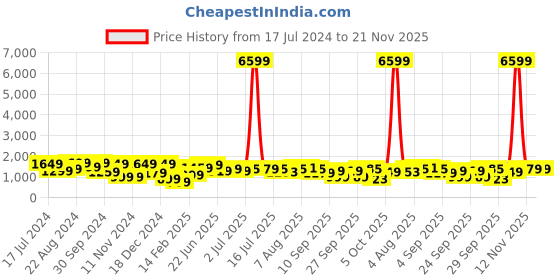 myntra.com Saree mall Floral Embellished Net Sarees saree mall Price History Graph from 17 Jul 2024 to 20 Nov 2025