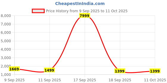myntra.com Saree mall Floral Embellished Sequinned Border Saree With Matching Blouse saree mall Price History Graph from 9 Sep 2025 to 11 Oct 2025