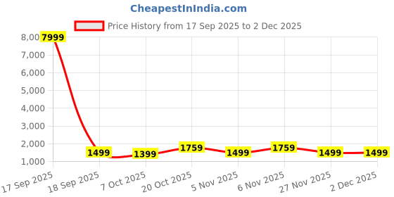 myntra.com Saree mall Floral Embellished Sequinned Pure Chiffon Saree saree mall Price History Graph from 17 Sep 2025 to 1 Dec 2025