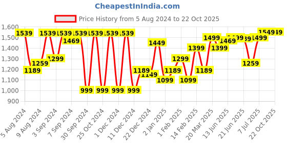myntra.com Saree mall Floral Embellished Zari Sarees saree mall Price History Graph from 5 Aug 2024 to 21 Oct 2025