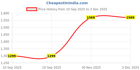 myntra.com Saree mall Floral Embroidered Pure Georgette Sarees saree mall Price History Graph from 10 Sep 2025 to 3 Dec 2025