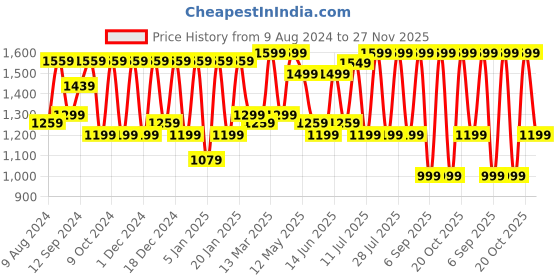 myntra.com Saree mall Floral Embroidered Sarees saree mall Price History Graph from 9 Aug 2024 to 27 Nov 2025