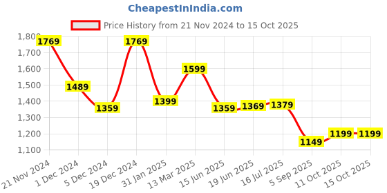 myntra.com Saree mall Floral Embroidered Sequinned Net Saree saree mall Price History Graph from 21 Nov 2024 to 15 Oct 2025