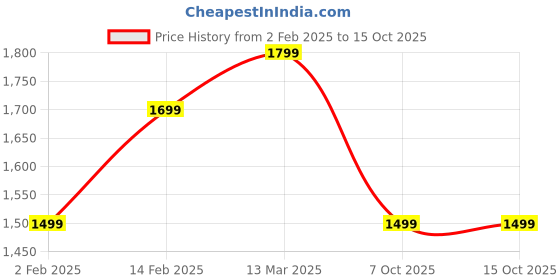 myntra.com Saree mall Floral Poly Crepe Block Print Sarees saree mall Price History Graph from 2 Feb 2025 to 14 Oct 2025