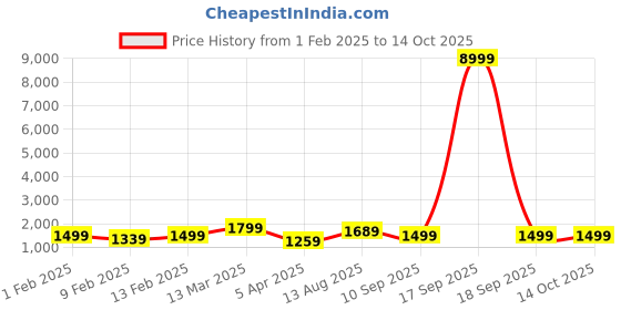 myntra.com Saree mall Floral Poly Crepe Block Print Sarees saree mall Price History Graph from 1 Feb 2025 to 14 Oct 2025