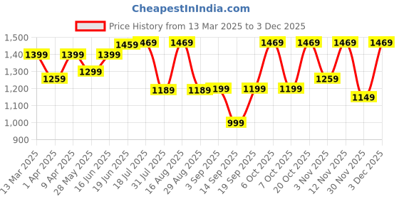 myntra.com Saree mall Floral Poly Georgette Block Print Sarees saree mall Price History Graph from 13 Mar 2025 to 2 Dec 2025