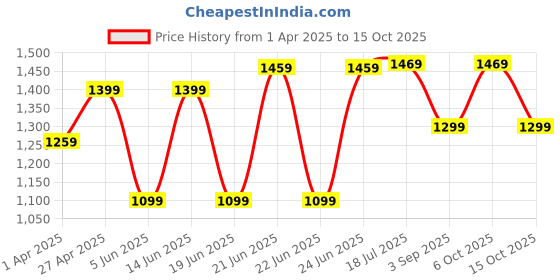myntra.com Saree mall Floral Poly Georgette Block Print Sarees saree mall Price History Graph from 1 Apr 2025 to 15 Oct 2025