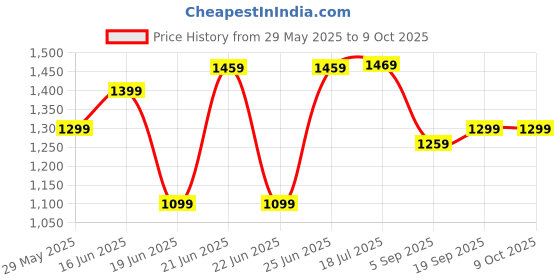 myntra.com Saree mall Floral Poly Georgette Block Print Sarees saree mall Price History Graph from 29 May 2025 to 8 Oct 2025