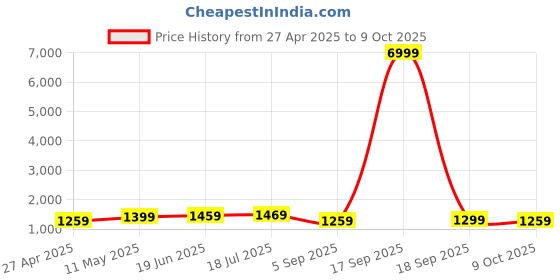myntra.com Saree mall Floral Poly Georgette Block Print Sarees saree mall Price History Graph from 27 Apr 2025 to 9 Oct 2025